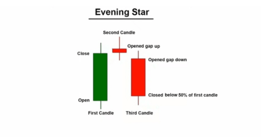 Evening Star Candlestick Pattern In Hindi 