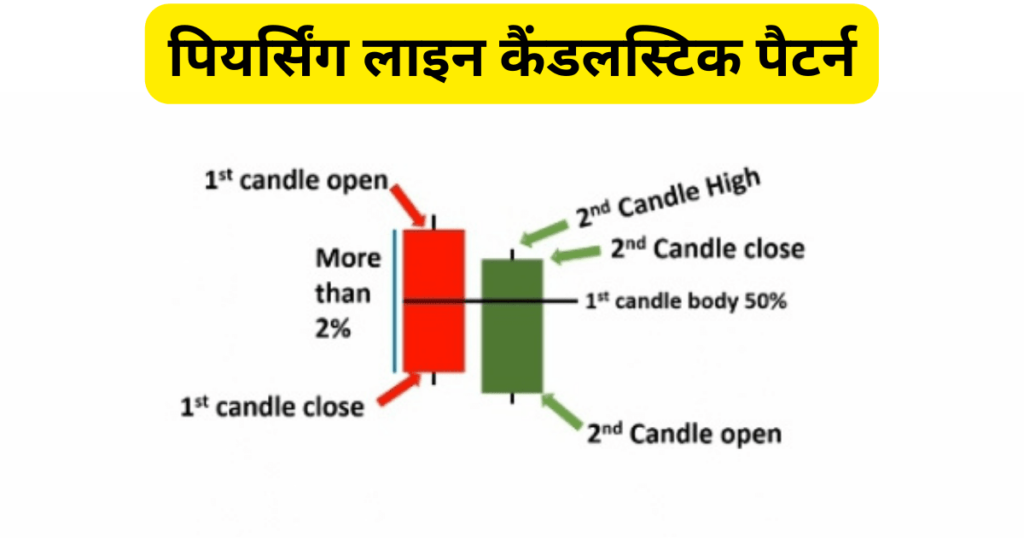 Piercing Line Candlestick Pattern In Hindi