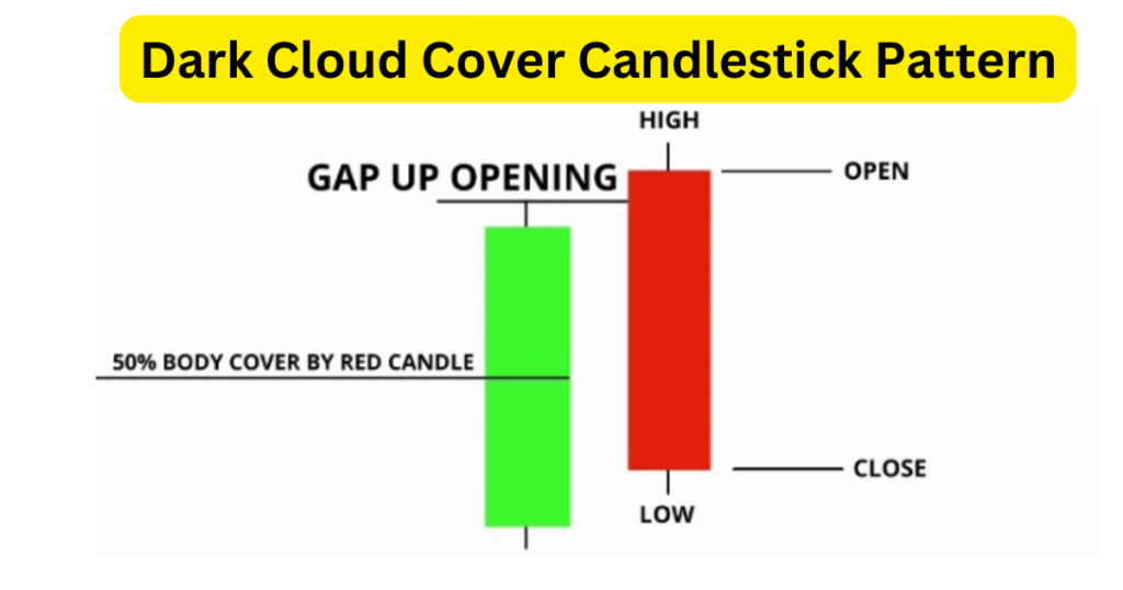 Dark Cloud Cover Candlestick Pattern In Hindi